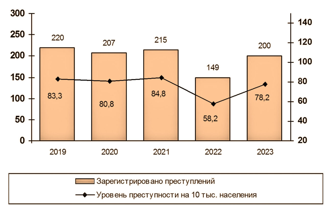 Уровень преступности в Азовском районе остается низким — Ihre Zeitung —  Ваша Газета